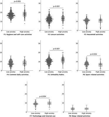 Development and Validation of a Daily Habit Scale